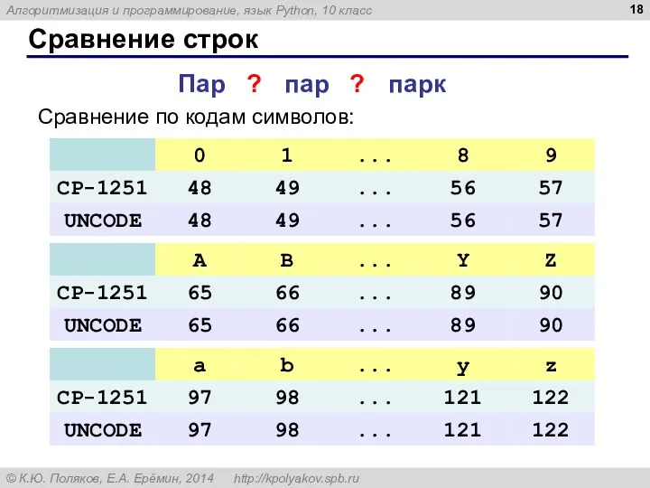 Сравнение строк Сравнение по кодам символов: