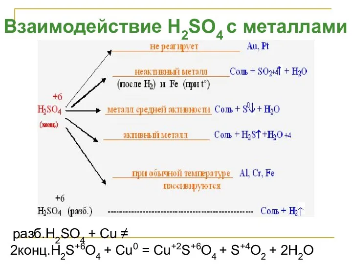 Взаимодействие H2SO4 с металлами разб.H2SO4 + Cu ≠ 2конц.H2S+6O4 +