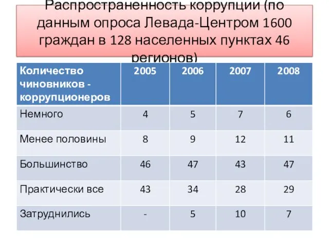 Распространенность коррупции (по данным опроса Левада-Центром 1600 граждан в 128 населенных пунктах 46 регионов)