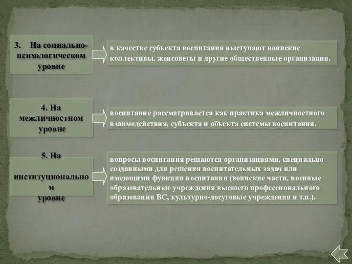 4. На межличностном уровне 5. На институциональном уровне 3. На