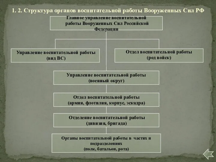 1. 2. Структура органов воспитательной работы Вооруженных Сил РФ Главное