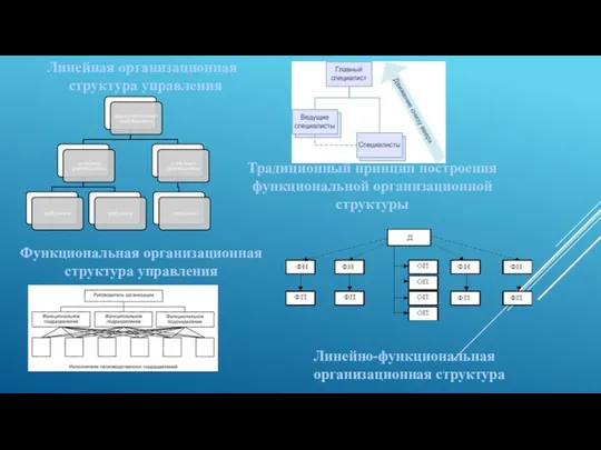 Линейная организационная структура управления Традиционный принцип построения функциональной организационной структуры