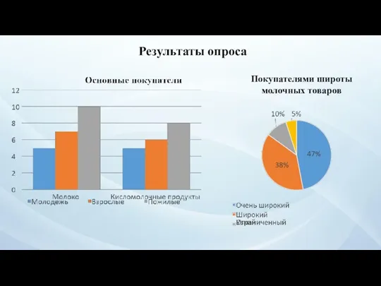 Результаты опроса Покупателями широты молочных товаров