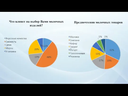 Предпочтения молочных товаров Что влияет на выбор Вами молочных изделий?