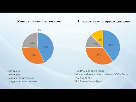 Предпочтение по производителям Качество молочных товаров