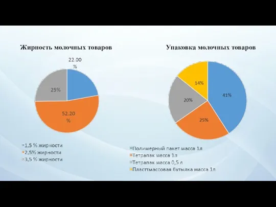 Жирность молочных товаров Упаковка молочных товаров