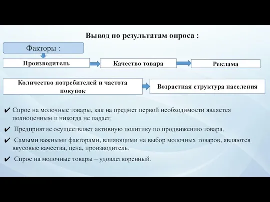 Вывод по результатам опроса : Спрос на молочные товары, как