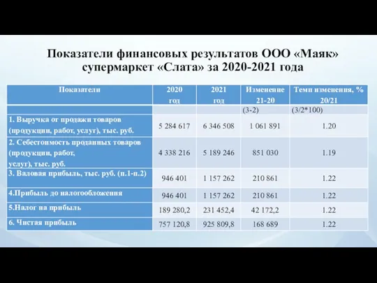 Показатели финансовых результатов ООО «Маяк» супермаркет «Слата» за 2020-2021 года