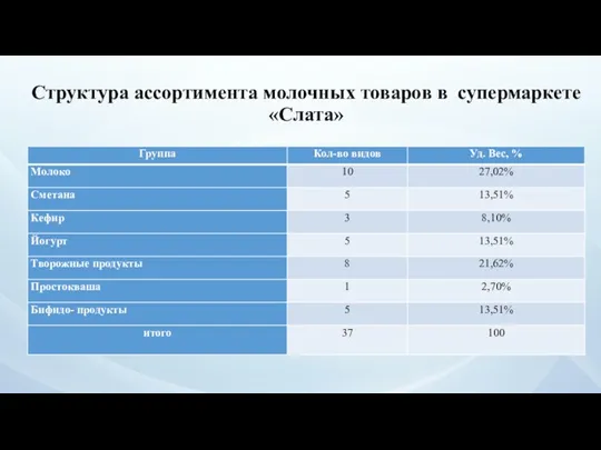 Структура ассортимента молочных товаров в супермаркете «Слата»