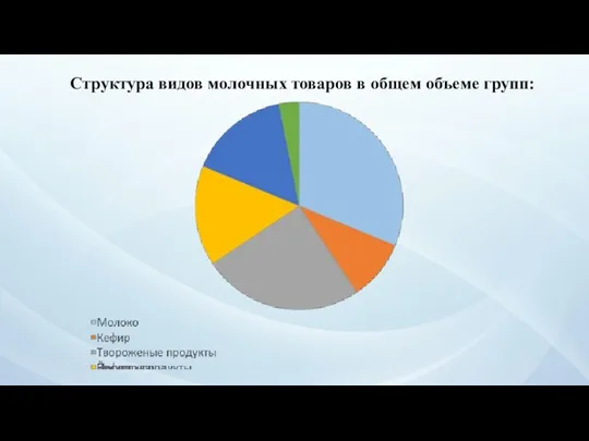 Структура видов молочных товаров в общем объеме групп: Таблица №3.