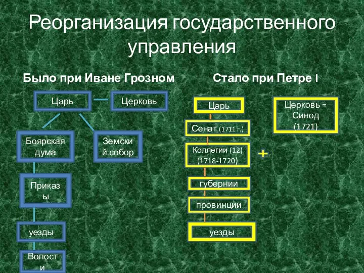 Реорганизация государственного управления Было при Иване Грозном Стало при Петре