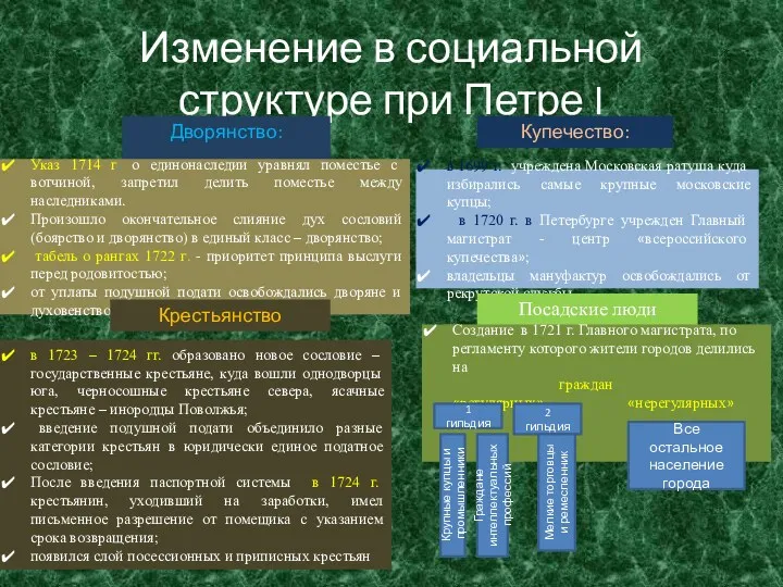 Изменение в социальной структуре при Петре I Дворянство: Указ 1714