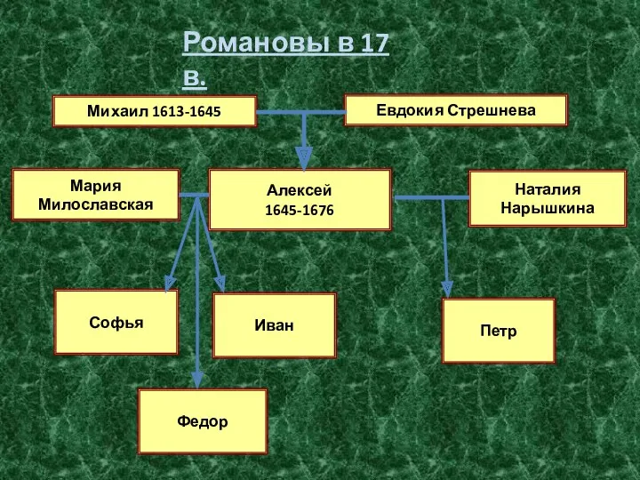 Романовы в 17 в. Михаил 1613-1645 Евдокия Стрешнева Алексей 1645-1676