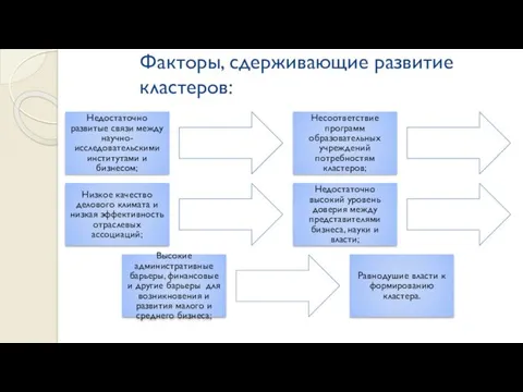 Факторы, сдерживающие развитие кластеров: Недостаточно развитые связи между научно-исследовательскими институтами и бизнесом; Несоответствие