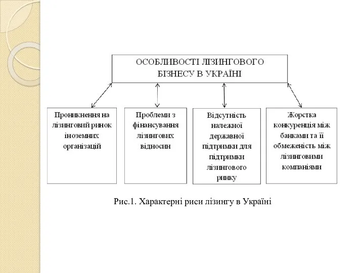 Рис.1. Характерні риси лізингу в Україні