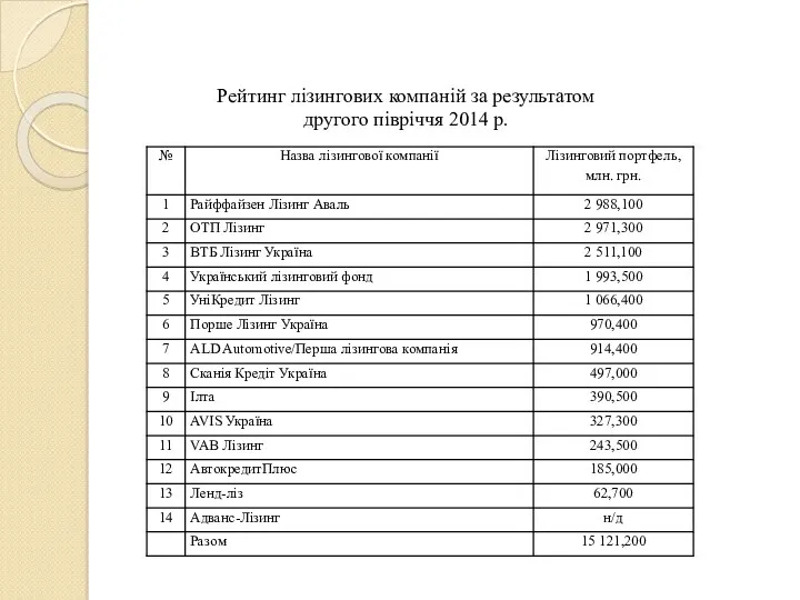 Рейтинг лізингових компаній за результатом другого півріччя 2014 р.