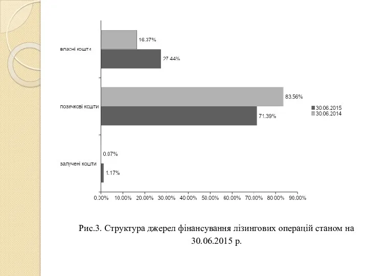 Рис.3. Структура джерел фінансування лізингових операцій станом на 30.06.2015 р.