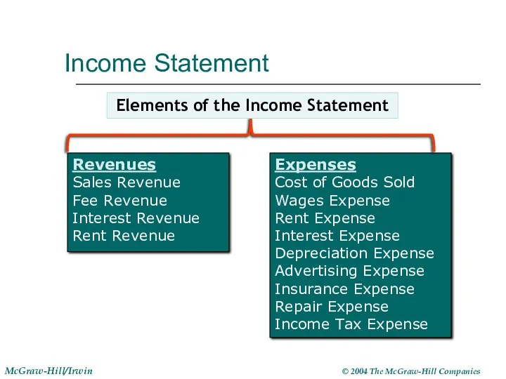 Income Statement Revenues Sales Revenue Fee Revenue Interest Revenue Rent Revenue Expenses Cost