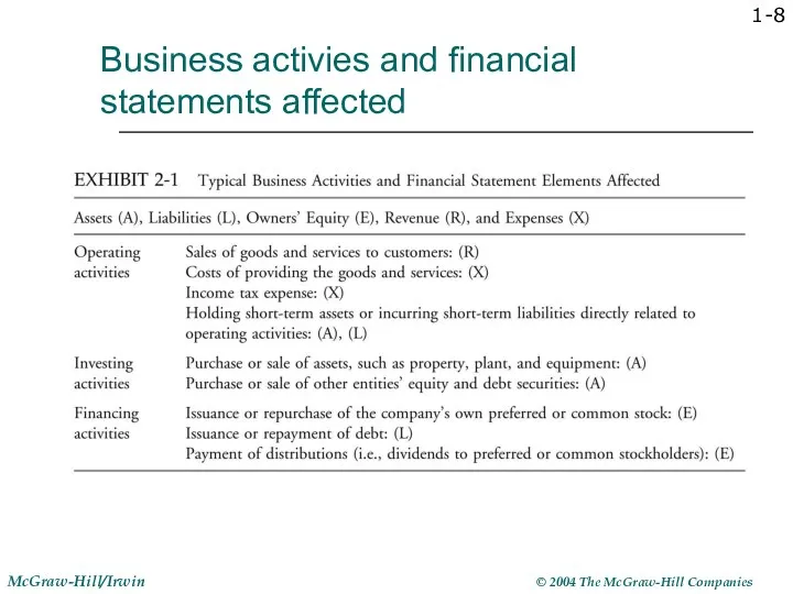 Business activies and financial statements affected 1-
