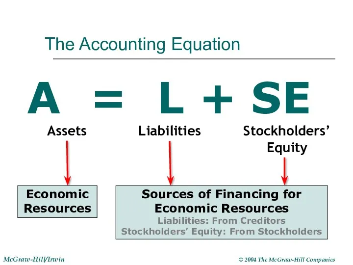 The Accounting Equation A = L + SE Assets Liabilities Stockholders’ Equity Economic