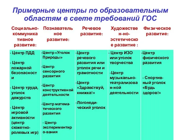 * Примерные центры по образовательным областям в свете требований ГОС