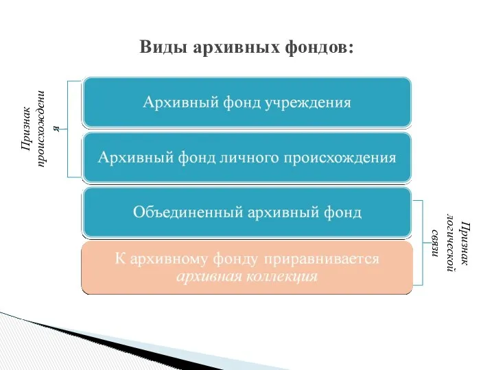 Виды архивных фондов: Признак происхождения Признак логической связи