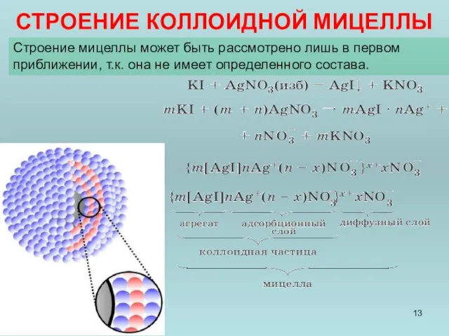 СТРОЕНИЕ КОЛЛОИДНОЙ МИЦЕЛЛЫ Строение мицеллы может быть рассмотрено лишь в