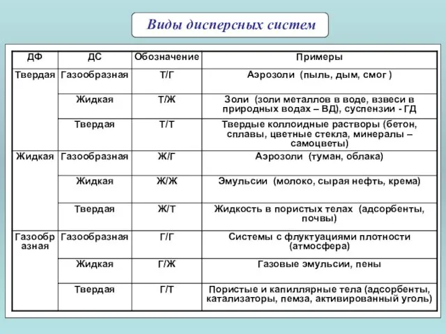 Виды дисперсных систем