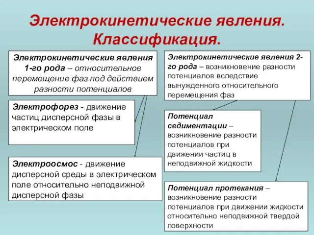 Электрокинетические явления. Классификация. Электрокинетические явления 1-го рода – относительное перемещение