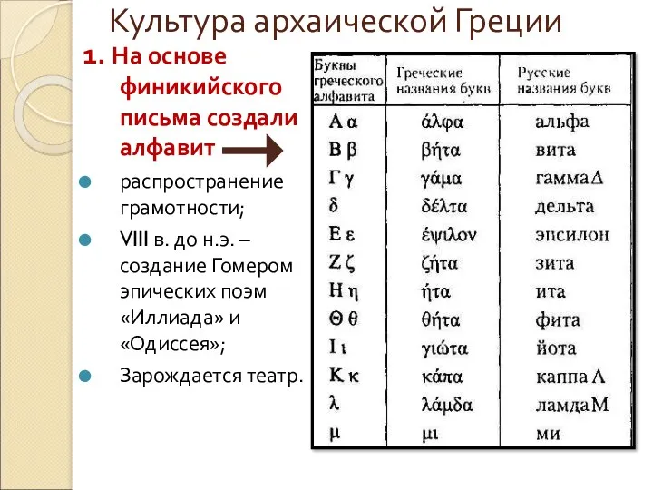 Культура архаической Греции 1. На основе финикийского письма создали алфавит