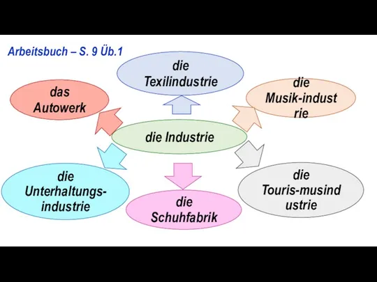 Arbeitsbuch – S. 9 Üb.1 die Industrie das Autowerk die