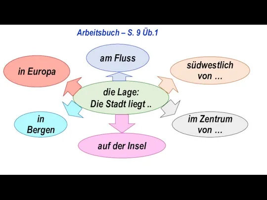 Arbeitsbuch – S. 9 Üb.1 die Lage: Die Stadt liegt