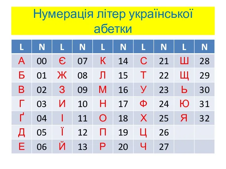 Нумерація літер української абетки