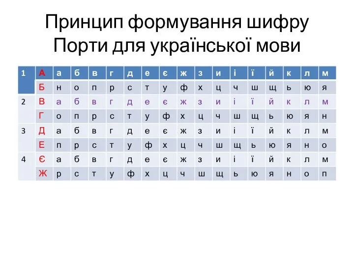 Принцип формування шифру Порти для української мови