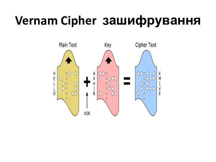 Vernam Cipher зашифрування