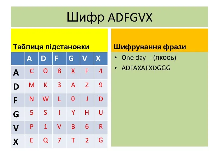 Шифр ADFGVX Таблиця підстановки Шифрування фрази One day - (якось) ADFAXAFXDGGG