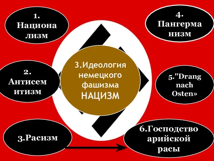 1.Национализм 5."Drang nach Osten» 4.Пангерманизм 2.Антисемитизм 3.Расизм 6.Господство арийской расы 3.Идеология немецкого фашизма НАЦИЗМ