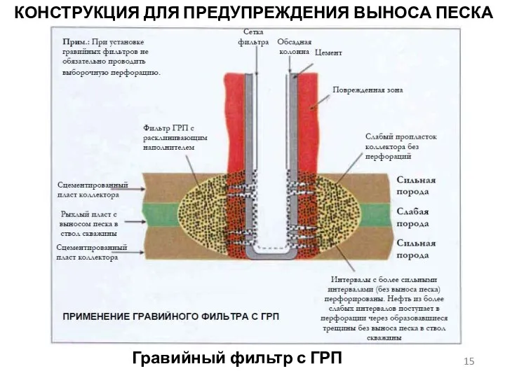 Гравийный фильтр с ГРП КОНСТРУКЦИЯ ДЛЯ ПРЕДУПРЕЖДЕНИЯ ВЫНОСА ПЕСКА