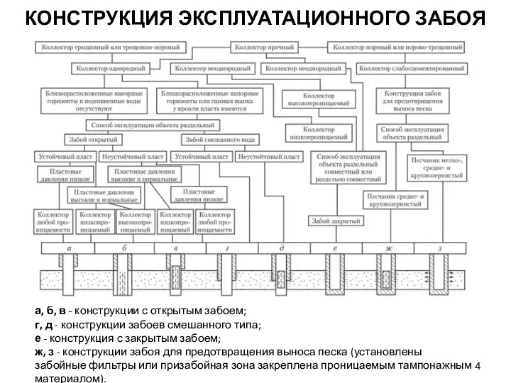 а, б, в - конструкции с открытым забоем; г, д