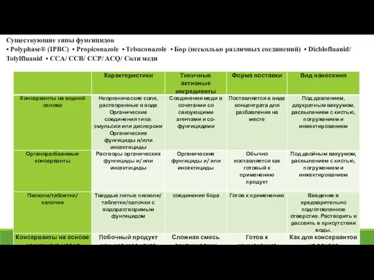 Существующие типы фунгицидов • Polyphase® (IPBC) • Propiconazole • Tebuconazole