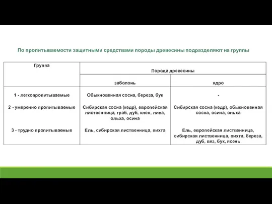 По пропитываемости защитными средствами породы древесины подразделяют на группы