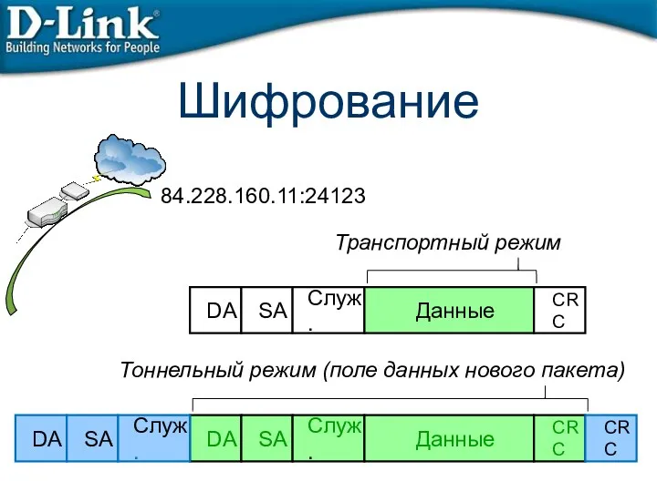 Шифрование 84.228.160.11:24123 DA SA Служ. Данные CRC Транспортный режим DA SA Служ. Данные