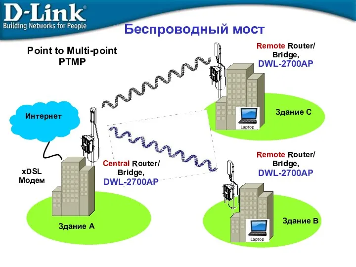 Беспроводный мост Point to Multi-point PTMP Интернет Remote Router/ Bridge, DWL-2700AP Central Router/
