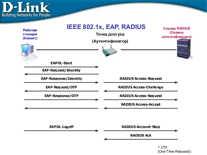 IEEE 802.1x, EAP, RADIUS Точка доступа (Аутентификатор)‏ EAPOL-Start EAP-Request/Identity EAP-Response/Identity RADIUS Access-Request RADIUS