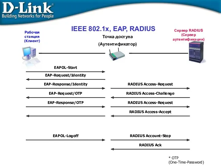 IEEE 802.1x, EAP, RADIUS Точка доступа (Аутентификатор)‏ EAPOL-Start EAP-Request/Identity EAP-Response/Identity