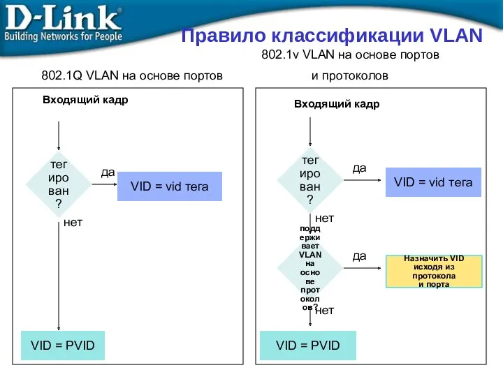 тегирован? да VID = vid тега нет поддерживает VLAN на