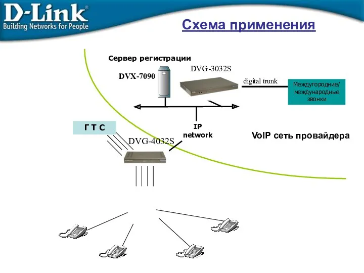 digital trunk Междугородние/международные звонки Сервер регистрации DVX-7090 DVG-3032S VoIP сеть