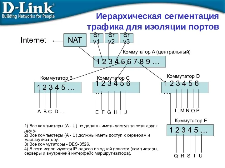 Иерархическая сегментация трафика для изоляции портов NAT Srv1 1 2