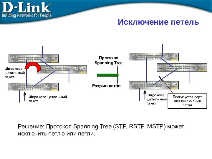 Исключение петель Широковещательный пакет Решение: Протокол Spanning Tree (STP, RSTP, MSTP) может исключить