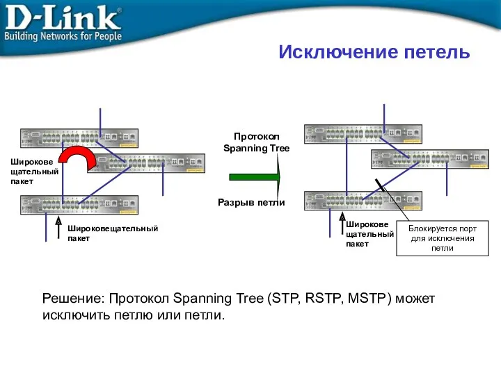 Исключение петель Широковещательный пакет Решение: Протокол Spanning Tree (STP, RSTP,